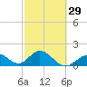 Tide chart for Hawk Channel, Indian Key Anchorage, Florida Bay, Florida on 2024/02/29