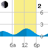 Tide chart for Hawk Channel, Indian Key Anchorage, Florida Bay, Florida on 2024/02/2