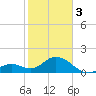 Tide chart for Hawk Channel, Indian Key Anchorage, Florida Bay, Florida on 2024/02/3