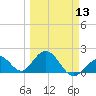 Tide chart for Hawk Channel, Indian Key Anchorage, Florida Bay, Florida on 2024/03/13