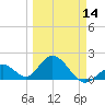 Tide chart for Hawk Channel, Indian Key Anchorage, Florida Bay, Florida on 2024/03/14