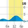 Tide chart for Hawk Channel, Indian Key Anchorage, Florida Bay, Florida on 2024/03/16