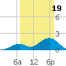 Tide chart for Hawk Channel, Indian Key Anchorage, Florida Bay, Florida on 2024/03/19