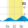 Tide chart for Hawk Channel, Indian Key Anchorage, Florida Bay, Florida on 2024/03/21