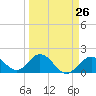 Tide chart for Hawk Channel, Indian Key Anchorage, Florida Bay, Florida on 2024/03/26