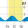Tide chart for Hawk Channel, Indian Key Anchorage, Florida Bay, Florida on 2024/03/27