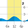 Tide chart for Hawk Channel, Indian Key Anchorage, Florida Bay, Florida on 2024/03/2