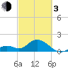 Tide chart for Hawk Channel, Indian Key Anchorage, Florida Bay, Florida on 2024/03/3