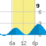 Tide chart for Hawk Channel, Indian Key Anchorage, Florida Bay, Florida on 2024/03/9