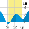 Tide chart for Indian Key, Florida on 2021/02/10