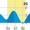 Tide chart for Indian Key, Florida on 2021/06/21