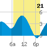 Tide chart for Indian Key, Florida on 2021/07/21
