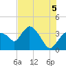 Tide chart for Indian Key, Florida on 2021/07/5