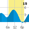 Tide chart for Indian Key, Florida on 2021/08/19