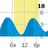 Tide chart for Indian Key, Florida on 2021/09/10