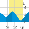Tide chart for Indian Key, Florida on 2021/10/1