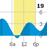 Tide chart for Indian Key, Florida on 2022/01/19