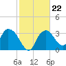 Tide chart for Indian Key, Florida on 2022/01/22