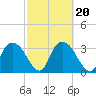Tide chart for Indian Key, Florida on 2022/02/20