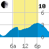 Tide chart for Indian Key, florida on 2022/03/10