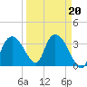 Tide chart for Indian Key, florida on 2022/03/20