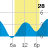 Tide chart for Indian Key, florida on 2022/03/28