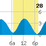 Tide chart for Indian Key, florida on 2022/04/28