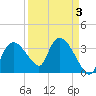 Tide chart for Indian Key, florida on 2022/04/3