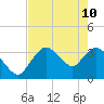 Tide chart for Indian Key, florida on 2022/05/10