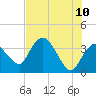 Tide chart for Indian Key, Florida on 2022/06/10