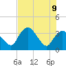 Tide chart for Indian Key, Florida on 2022/06/9