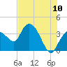 Tide chart for Indian Key, Florida on 2022/07/10