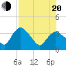 Tide chart for Indian Key, Florida on 2022/07/20
