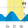 Tide chart for Indian Key, Florida on 2022/07/23