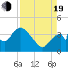 Tide chart for Indian Key, Florida on 2022/08/19