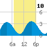 Tide chart for Indian Key, Florida on 2023/02/10