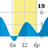 Tide chart for Indian Key, Florida on 2023/02/19