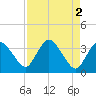 Tide chart for Indian Key, Florida on 2023/05/2