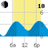 Tide chart for Indian Key, Florida on 2023/06/10