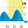 Tide chart for Indian Key, Florida on 2024/04/10
