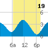 Tide chart for Indian Key, Florida on 2024/05/19