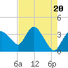 Tide chart for Indian Key, Florida on 2024/05/20