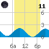 Tide chart for Indian Key, Hawk Channel, Florida Bay, Florida on 2021/04/11