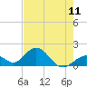 Tide chart for Indian Key, Hawk Channel, Florida Bay, Florida on 2021/06/11