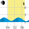 Tide chart for Indian Key, Hawk Channel, Florida Bay, Florida on 2021/07/1