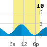 Tide chart for Indian Key, Hawk Channel, Florida Bay, Florida on 2021/08/10