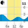 Tide chart for Indian Key, Hawk Channel, Florida Bay, Florida on 2021/11/11