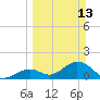 Tide chart for Indian Key, Hawk Channel, Florida Bay, Florida on 2022/03/13