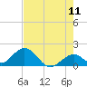 Tide chart for Indian Key, Hawk Channel, Florida Bay, Florida on 2022/06/11