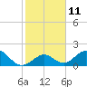 Tide chart for Indian Key, Hawk Channel, Florida Bay, Florida on 2023/01/11